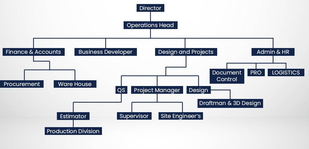 Management Structure